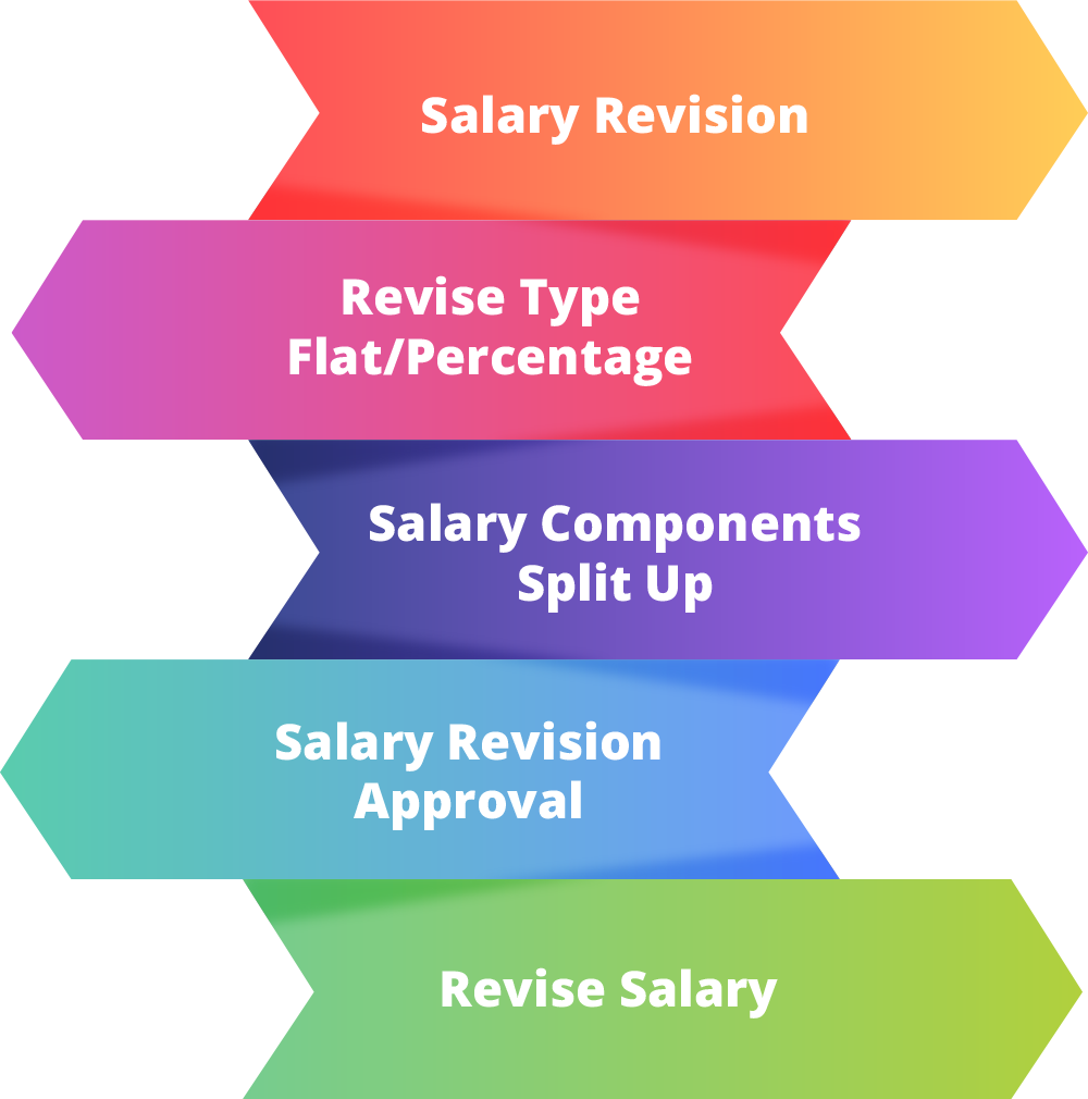 salary revision